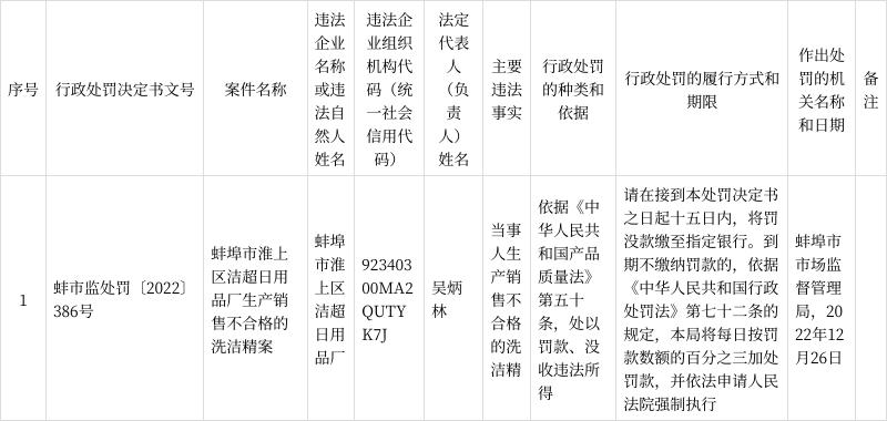 「安徽」蚌埠市淮上区洁超日用品厂生产销售不合格的洗洁精案